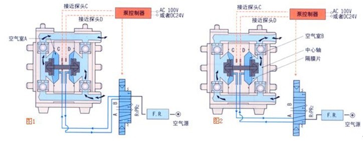 氣動隔膜泵原理